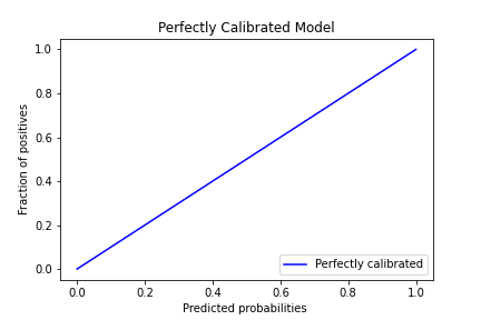 Calibrated Model