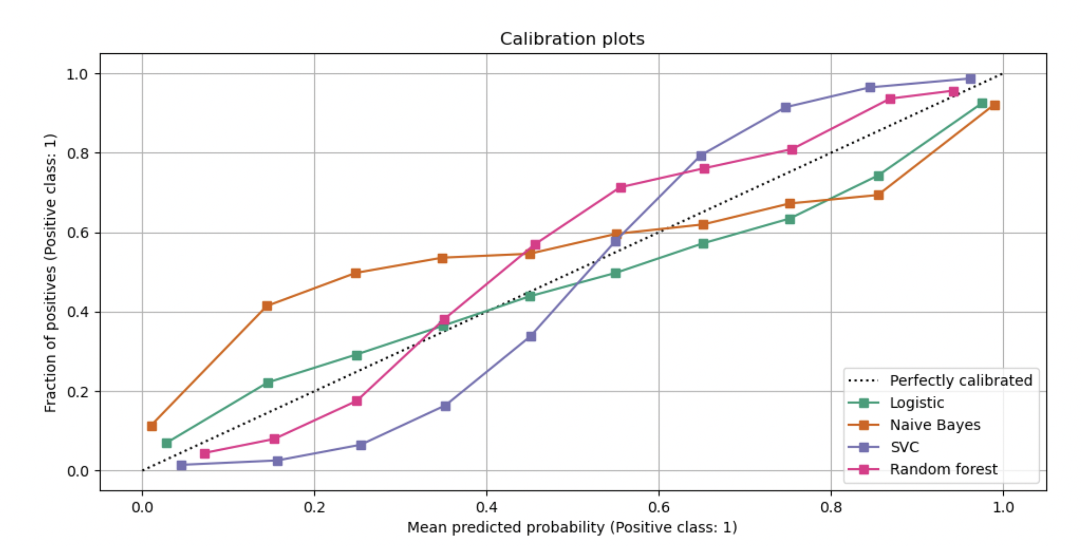 Classification models - calibration