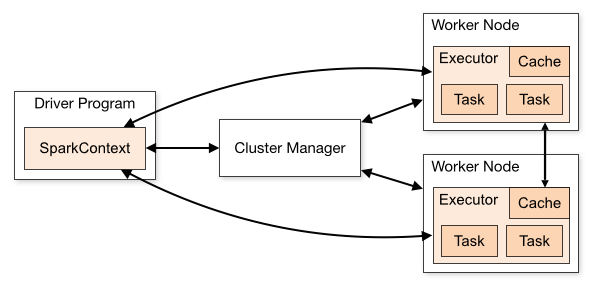 Architecture overview